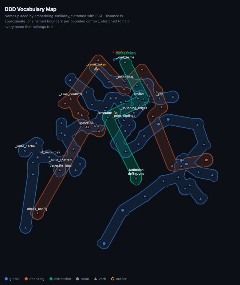 The dddlint vocabulary map: names placed by embedding similarity, with a boundary drawn around each bounded context